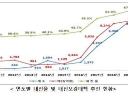 공공시설물 내진보강 67.2% 완료