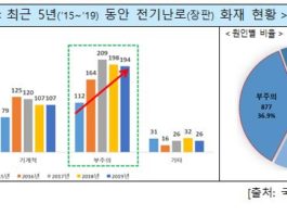 전기난로(장판) 화재는 부주의가 가장 큰 원인!