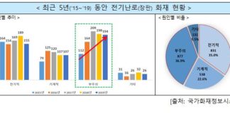 전기난로(장판) 화재는 부주의가 가장 큰 원인!