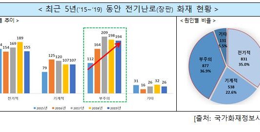 전기난로(장판) 화재는 부주의가 가장 큰 원인!